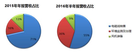 多家公司转型抢入环保业 有的为生存有的低价厮杀（未来环保行业的激烈“厮杀”，行业准入门槛正越来越高）